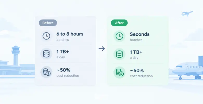 Before and after card for an aviation data platform re-architecture
